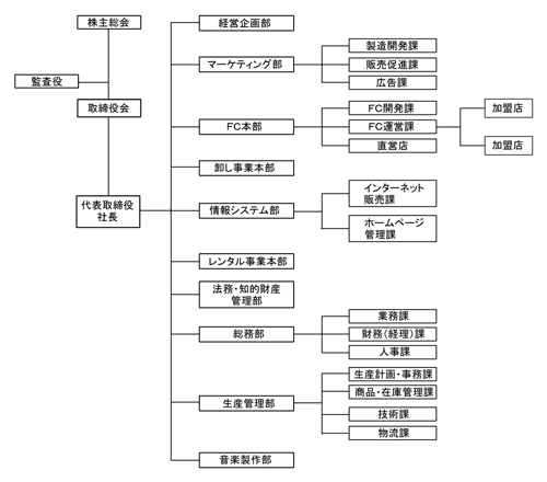 会社組織図